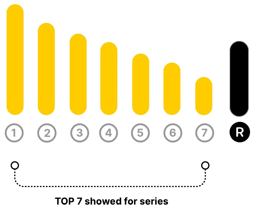 TOP 7 showed for series